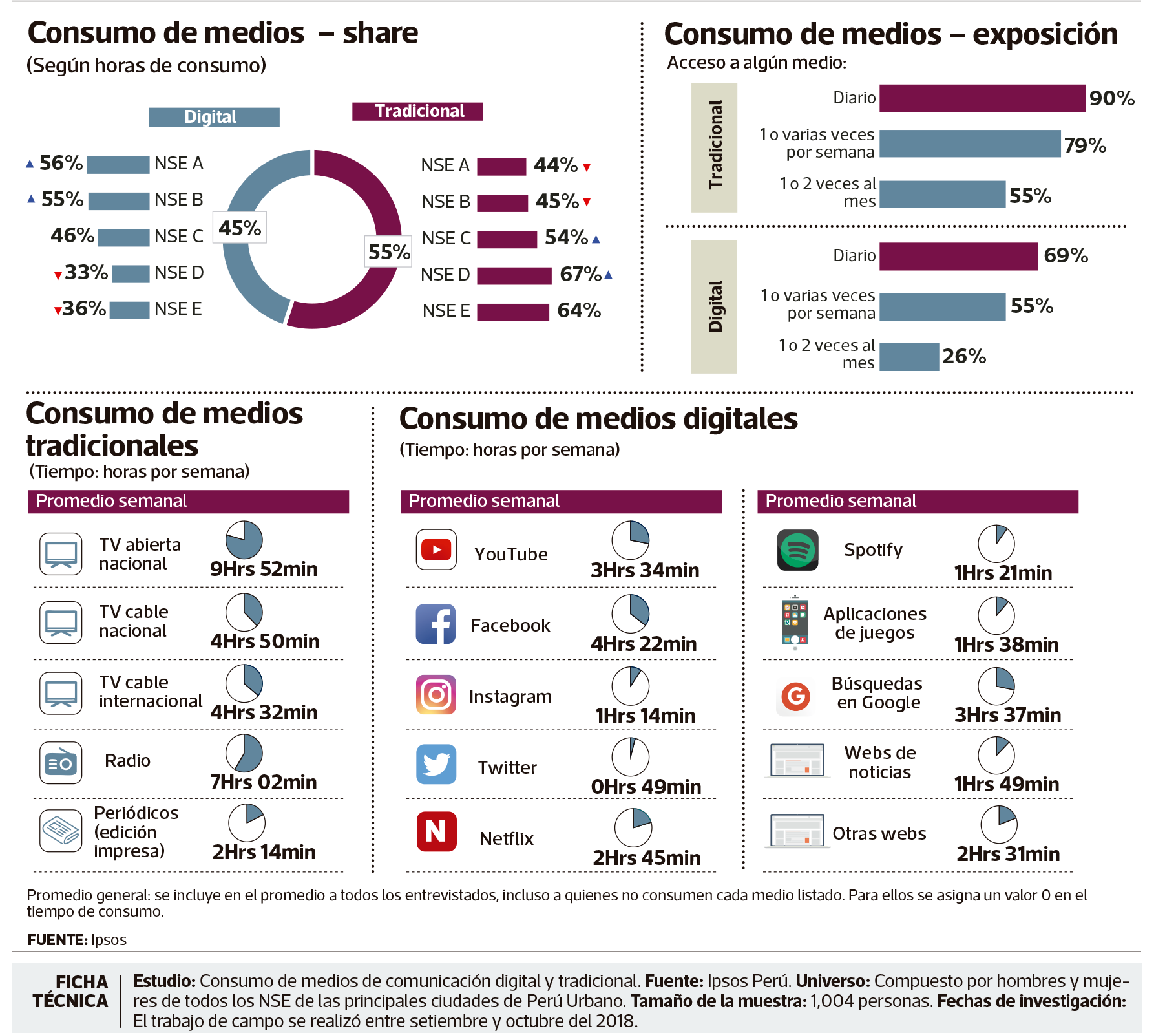 El 55 Del Tiempo De Consumo Aún Ocurre En Medios Tradicionales Ipsos 9871